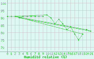 Courbe de l'humidit relative pour Grates Cove