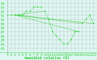 Courbe de l'humidit relative pour Avila - La Colilla (Esp)