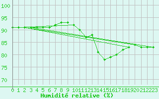 Courbe de l'humidit relative pour Millau (12)