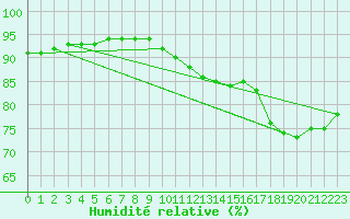 Courbe de l'humidit relative pour Caix (80)