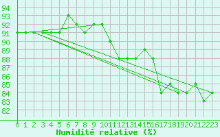 Courbe de l'humidit relative pour Voorschoten