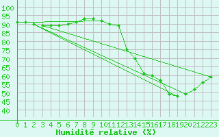 Courbe de l'humidit relative pour Sainte-Genevive-des-Bois (91)