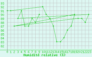 Courbe de l'humidit relative pour Combs-la-Ville (77)
