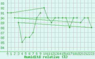 Courbe de l'humidit relative pour Jogeva