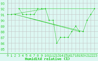 Courbe de l'humidit relative pour Ranshofen