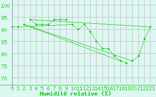 Courbe de l'humidit relative pour Beernem (Be)