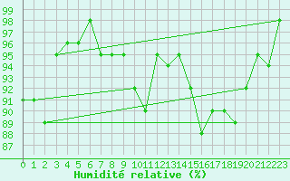 Courbe de l'humidit relative pour Sermange-Erzange (57)