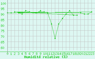 Courbe de l'humidit relative pour Lans-en-Vercors (38)