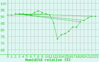 Courbe de l'humidit relative pour Berlin-Tempelhof