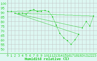 Courbe de l'humidit relative pour La Poblachuela (Esp)