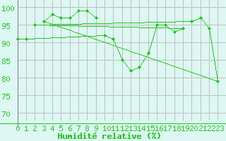 Courbe de l'humidit relative pour Leinefelde