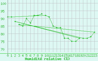 Courbe de l'humidit relative pour Cholet (49)