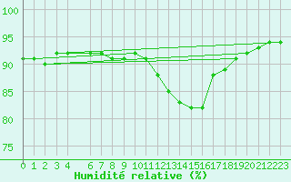 Courbe de l'humidit relative pour Seichamps (54)