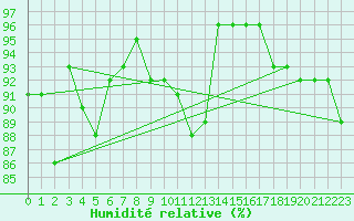 Courbe de l'humidit relative pour Saint-Nazaire (44)