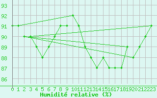 Courbe de l'humidit relative pour Dieppe (76)