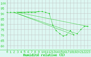 Courbe de l'humidit relative pour Saint-Jean-de-Vedas (34)