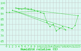Courbe de l'humidit relative pour Assesse (Be)
