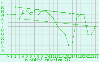 Courbe de l'humidit relative pour Chambry / Aix-Les-Bains (73)