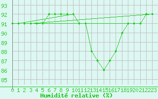 Courbe de l'humidit relative pour Aoste (It)