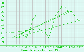 Courbe de l'humidit relative pour Swinoujscie