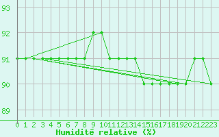 Courbe de l'humidit relative pour Saint-Laurent-du-Pont (38)