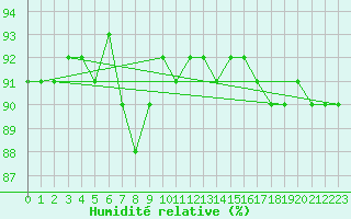 Courbe de l'humidit relative pour Tomtabacken