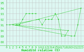 Courbe de l'humidit relative pour Haegen (67)