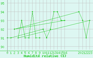 Courbe de l'humidit relative pour Agde (34)