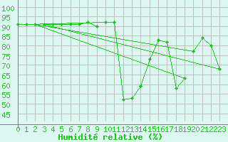 Courbe de l'humidit relative pour Emmendingen-Mundinge