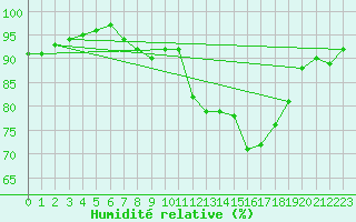 Courbe de l'humidit relative pour Landser (68)