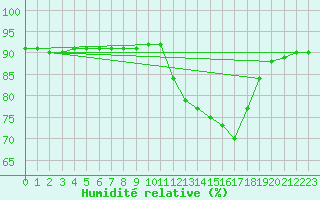Courbe de l'humidit relative pour Triel-sur-Seine (78)