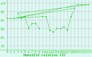 Courbe de l'humidit relative pour Mosen