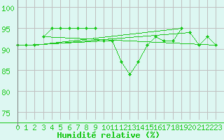 Courbe de l'humidit relative pour Warburg