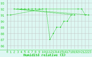Courbe de l'humidit relative pour Caravaca Fuentes del Marqus