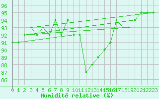 Courbe de l'humidit relative pour Honefoss Hoyby