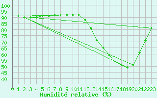 Courbe de l'humidit relative pour Jaunay-Clan / Futuroscope (86)