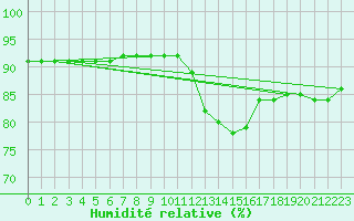Courbe de l'humidit relative pour L'Huisserie (53)