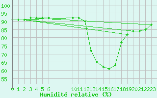 Courbe de l'humidit relative pour Douzens (11)