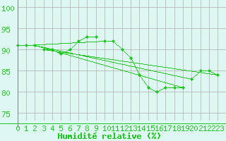Courbe de l'humidit relative pour Saint-Sorlin-en-Valloire (26)