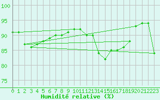 Courbe de l'humidit relative pour Thnes (74)