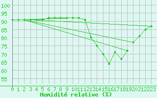 Courbe de l'humidit relative pour L'Huisserie (53)