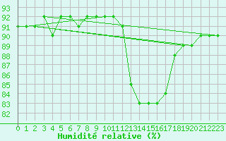 Courbe de l'humidit relative pour Gjilan (Kosovo)