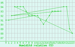 Courbe de l'humidit relative pour La Baeza (Esp)