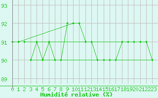 Courbe de l'humidit relative pour Fains-Veel (55)