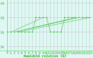 Courbe de l'humidit relative pour Trieste