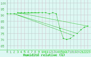 Courbe de l'humidit relative pour Saint-Jean-de-Vedas (34)