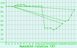 Courbe de l'humidit relative pour Verngues - Hameau de Cazan (13)