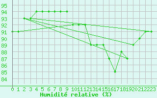 Courbe de l'humidit relative pour Lige Bierset (Be)