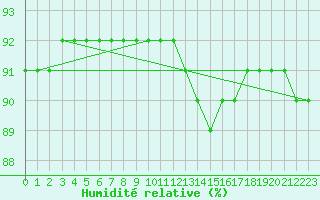 Courbe de l'humidit relative pour Orschwiller (67)