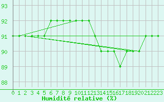 Courbe de l'humidit relative pour Montret (71)